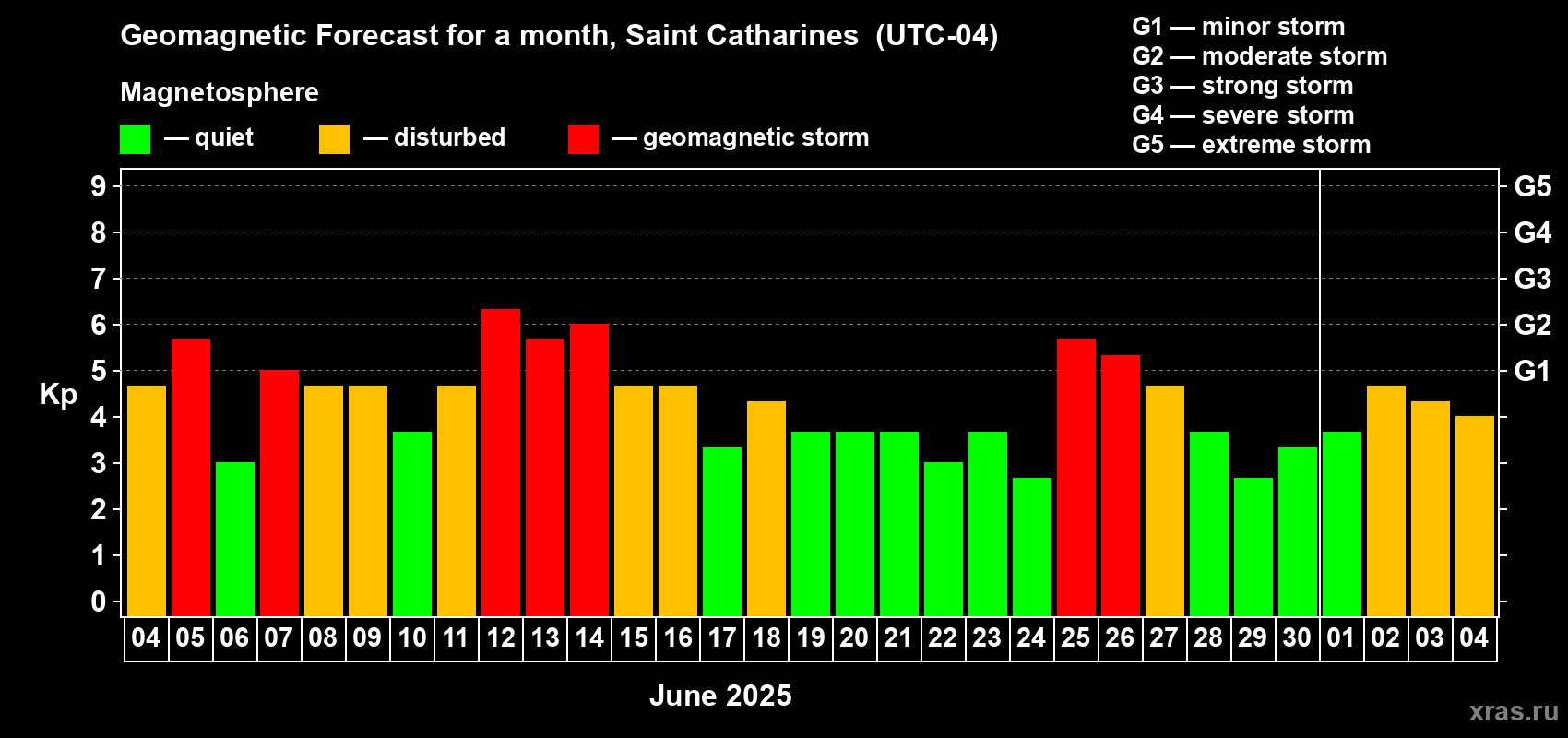 Forecast of the daily maximal value of geomagnetic index Kp for <b>1 month</b> (31 days) <b>from Jun 04, 2025 to Jul 04, 2025</b>