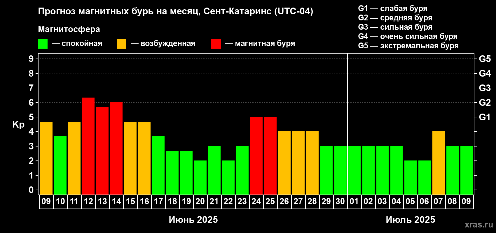Прогноз максимального суточного геомагнитного индекса Kp на <b>1 месяц</b> (31 день) <b>с 09 июня по 09 июля 2025 г</b>