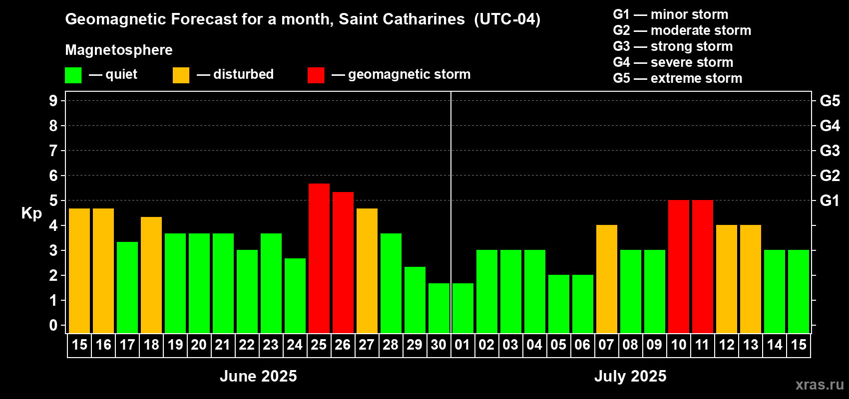 Forecast of the daily maximal value of geomagnetic index Kp for <b>1 month</b> (31 days) <b>from Jun 15, 2025 to Jul 15, 2025</b>