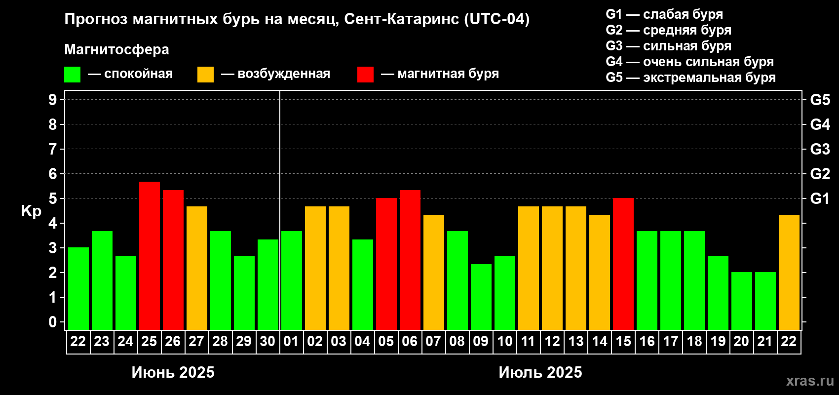 Прогноз максимального суточного геомагнитного индекса Kp на <b>1 месяц</b> (31 день) <b>с 22 июня по 22 июля 2025 г</b>