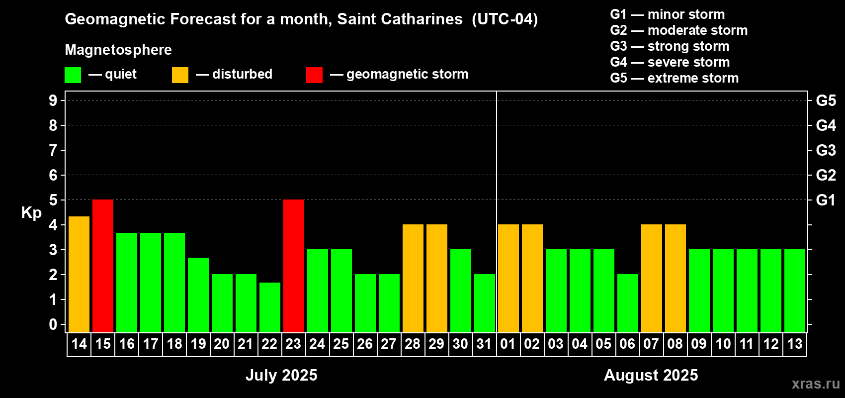 Forecast of the daily maximal value of geomagnetic index Kp for <b>1 month</b> (31 days) <b>from Jul 14, 2025 to Aug 13, 2025</b>