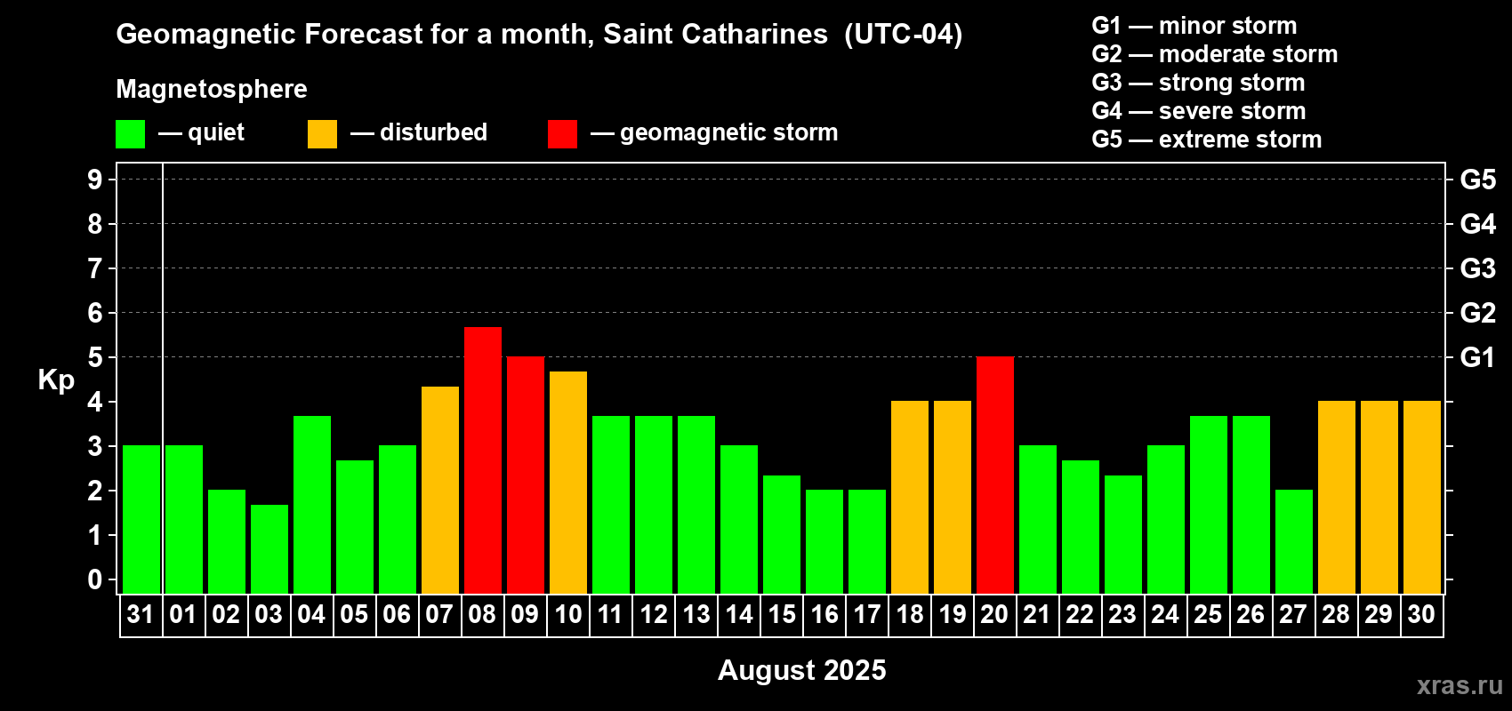 Forecast of the daily maximal value of geomagnetic index Kp for <b>1 month</b> (31 days) <b>from Jul 31, 2025 to Aug 30, 2025</b>