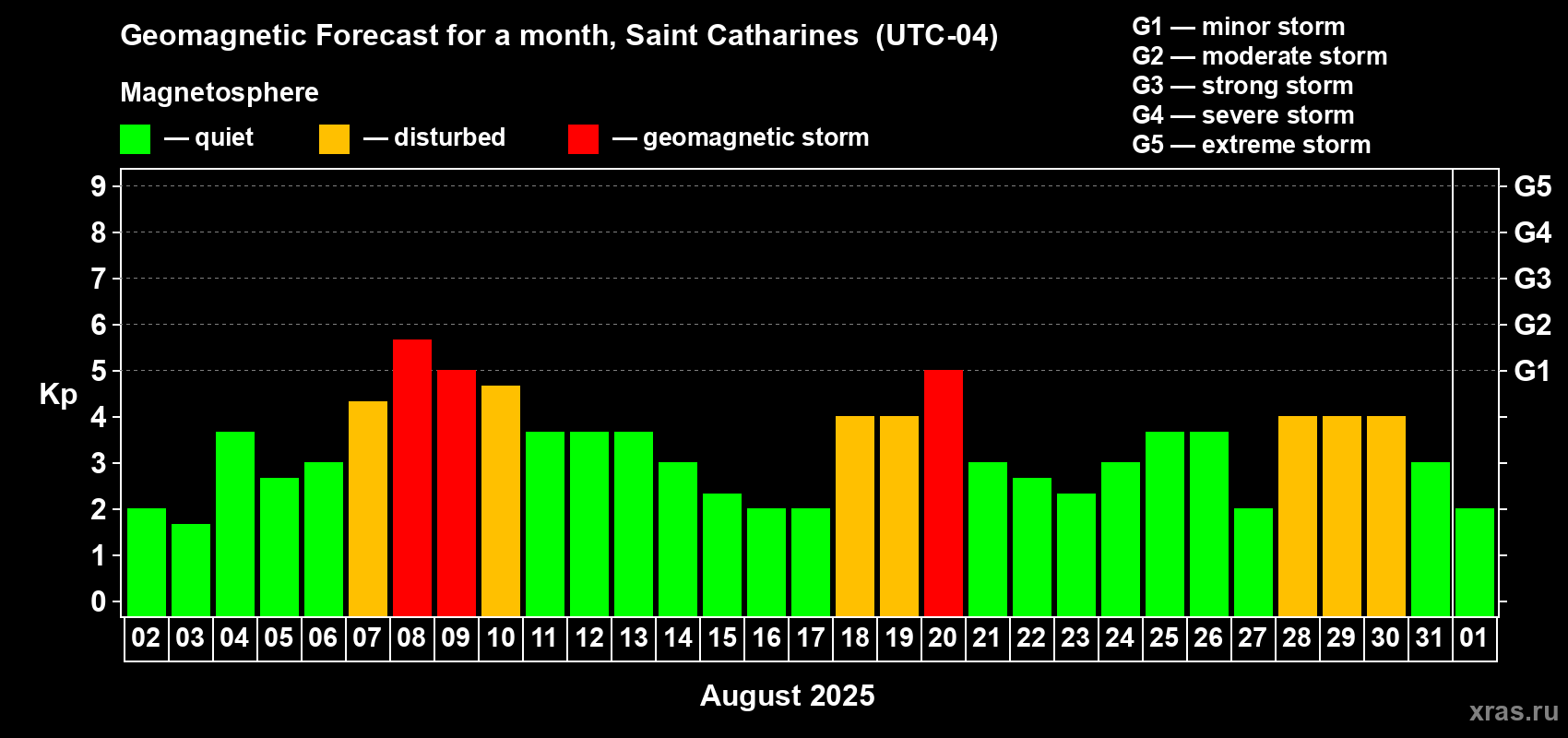 Forecast of the daily maximal value of geomagnetic index Kp for <b>1 month</b> (31 days) <b>from Aug 02, 2025 to Sep 01, 2025</b>