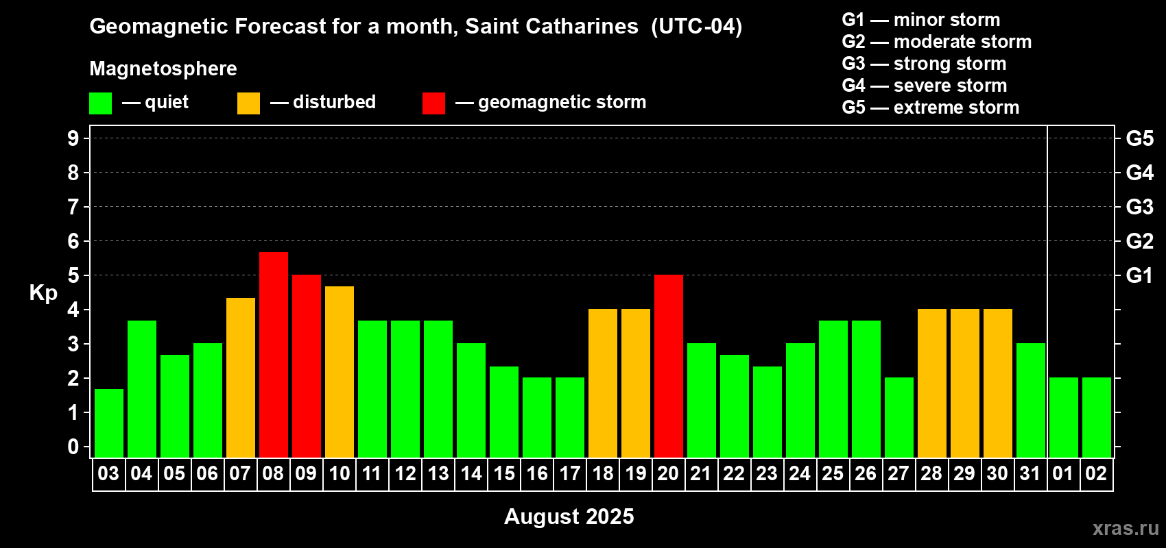 Forecast of the daily maximal value of geomagnetic index Kp for <b>1 month</b> (31 days) <b>from Aug 03, 2025 to Sep 02, 2025</b>