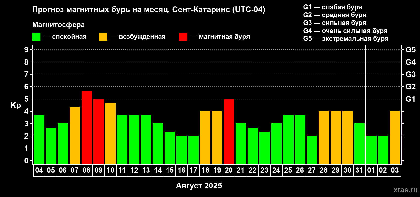 Прогноз максимального суточного геомагнитного индекса Kp на <b>1 месяц</b> (31 день) <b>с 04 августа по 03 сентября 2025 г</b>