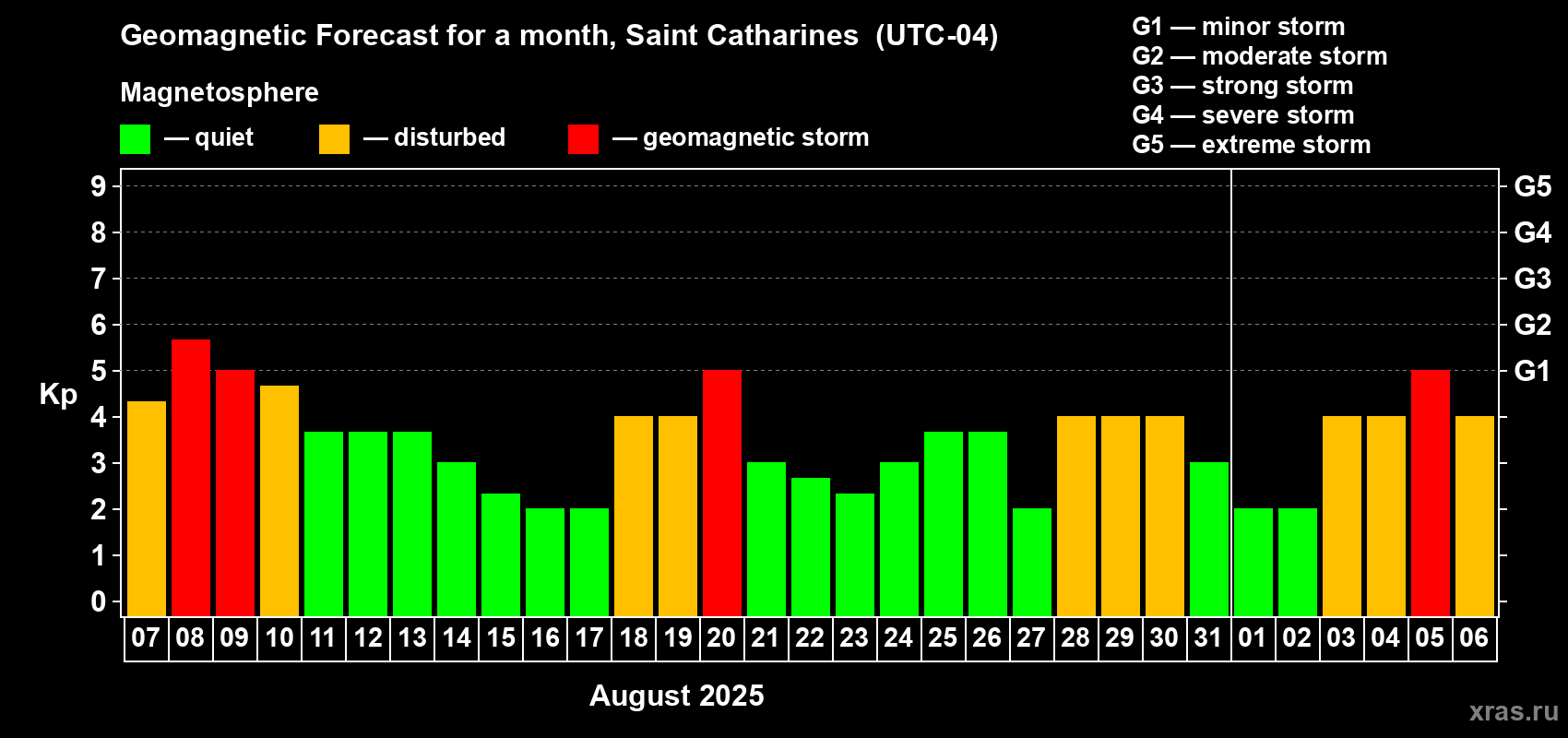 Forecast of the daily maximal value of geomagnetic index Kp for <b>1 month</b> (31 days) <b>from Aug 07, 2025 to Sep 06, 2025</b>