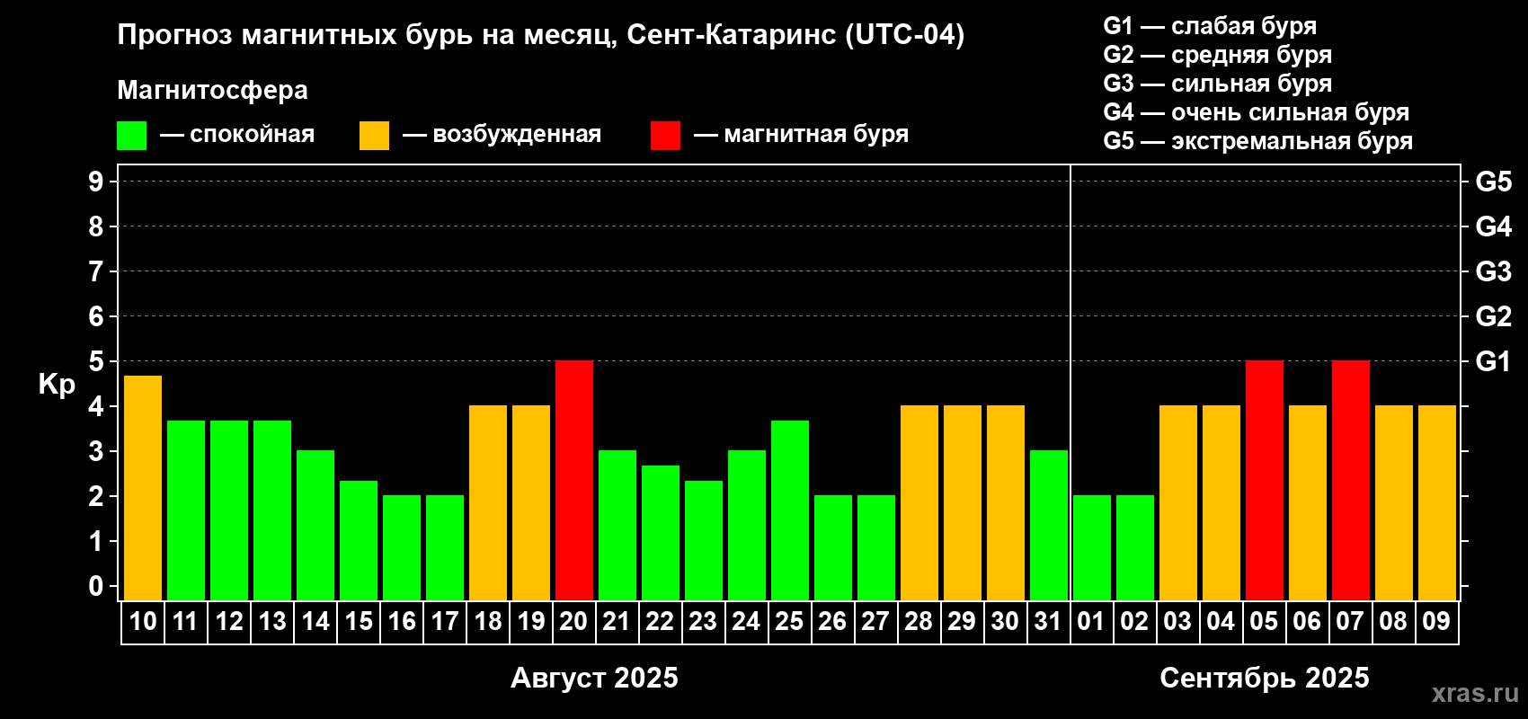 Прогноз максимального суточного геомагнитного индекса Kp на <b>1 месяц</b> (31 день) <b>с 10 августа по 09 сентября 2025 г</b>