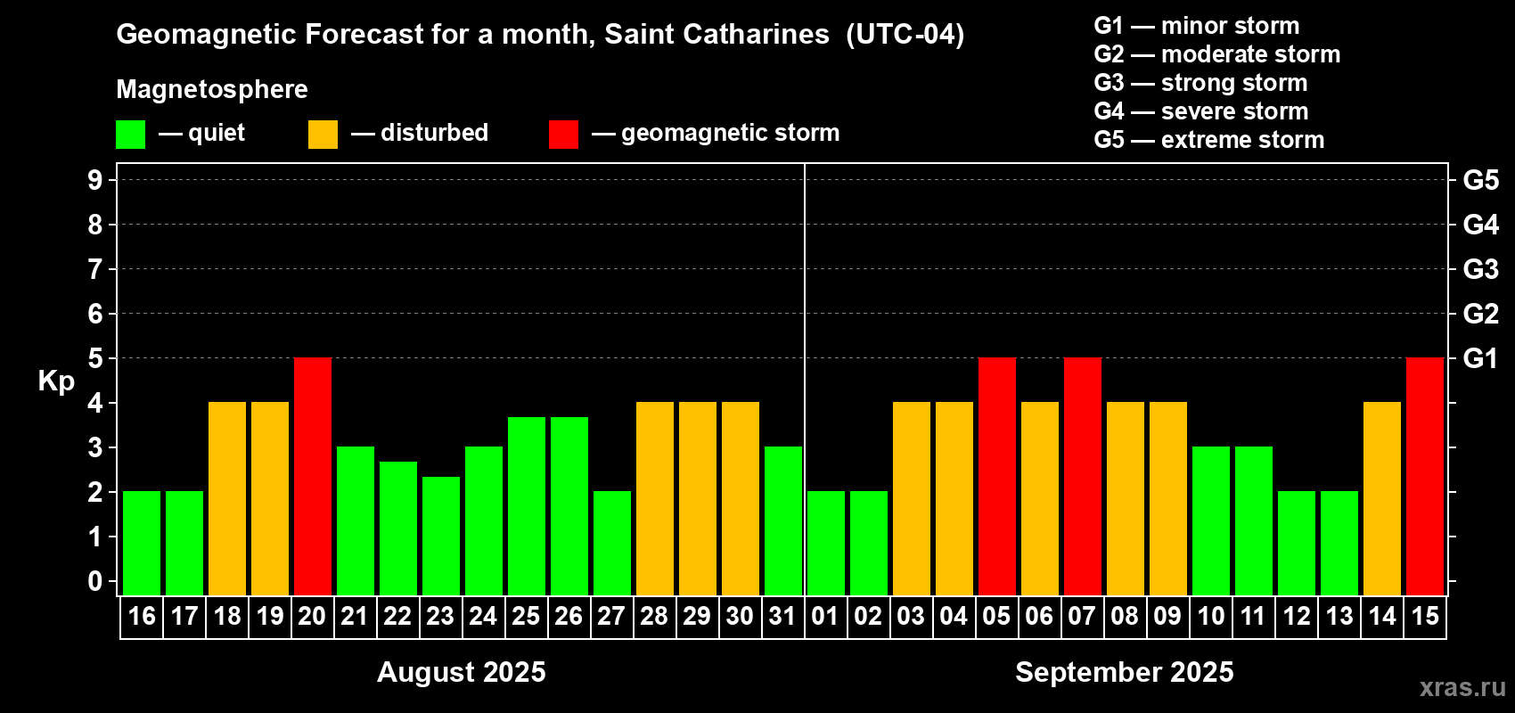 Forecast of the daily maximal value of geomagnetic index Kp for <b>1 month</b> (31 days) <b>from Aug 16, 2025 to Sep 15, 2025</b>