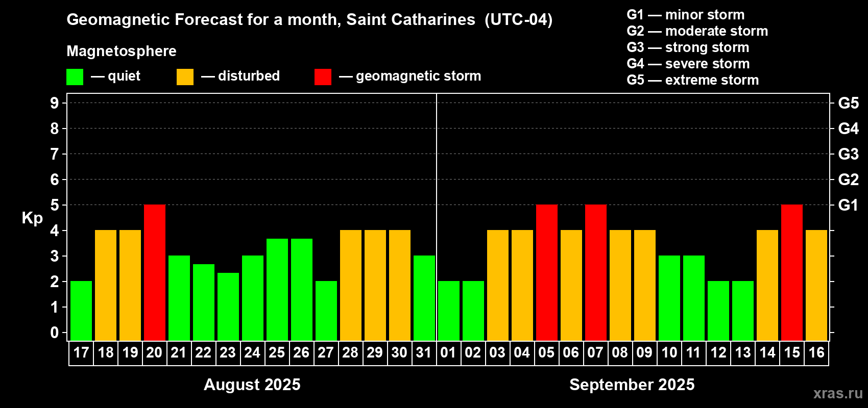 Forecast of the daily maximal value of geomagnetic index Kp for <b>1 month</b> (31 days) <b>from Aug 17, 2025 to Sep 16, 2025</b>