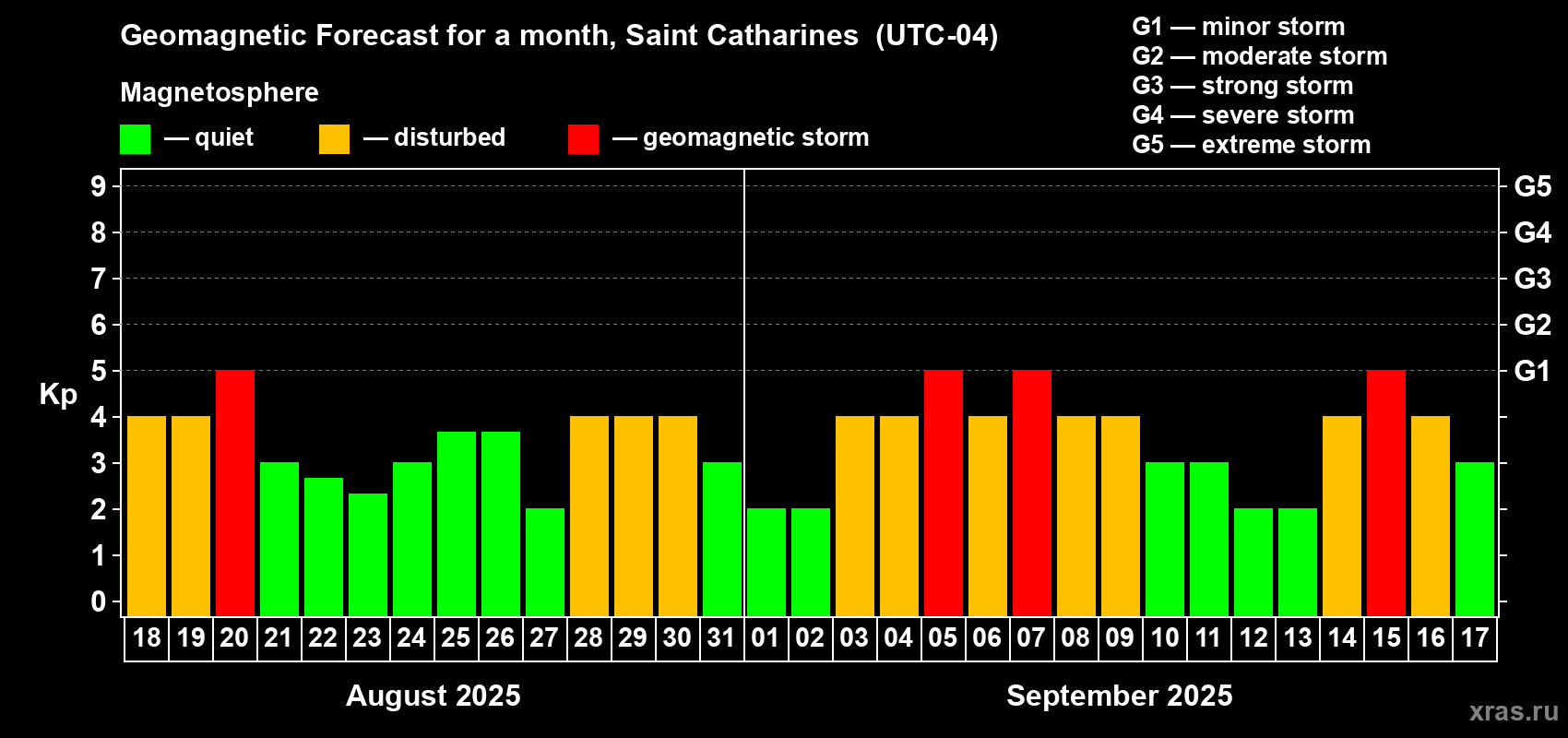 Forecast of the daily maximal value of geomagnetic index Kp for <b>1 month</b> (31 days) <b>from Aug 18, 2025 to Sep 17, 2025</b>