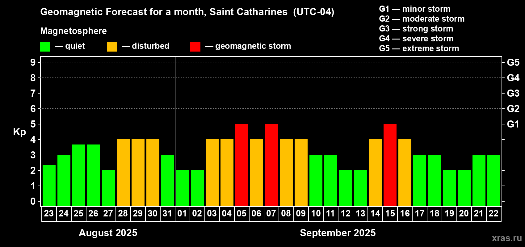 Forecast of the daily maximal value of geomagnetic index Kp for <b>1 month</b> (31 days) <b>from Aug 23, 2025 to Sep 22, 2025</b>