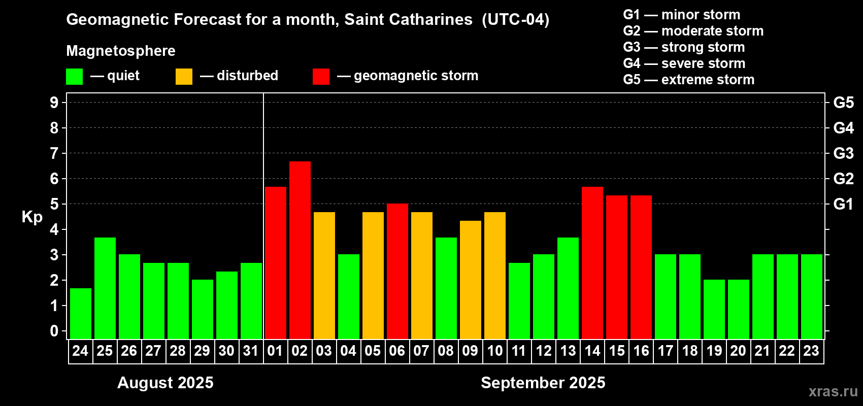 Forecast of the daily maximal value of geomagnetic index Kp for <b>1 month</b> (31 days) <b>from Aug 24, 2025 to Sep 23, 2025</b>