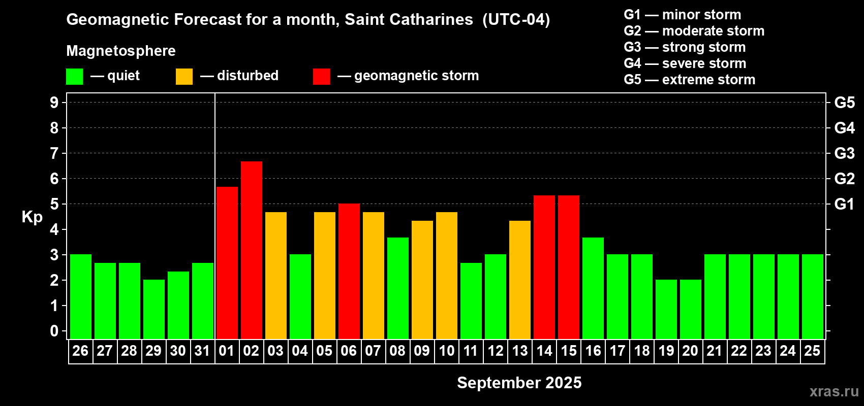 Forecast of the daily maximal value of geomagnetic index Kp for <b>1 month</b> (31 days) <b>from Aug 26, 2025 to Sep 25, 2025</b>