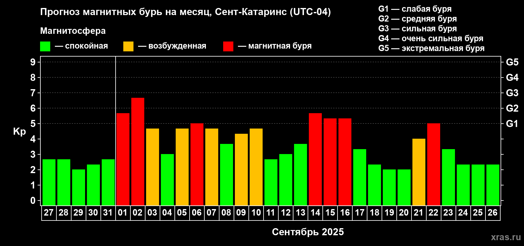 Прогноз максимального суточного геомагнитного индекса Kp на <b>1 месяц</b> (31 день) <b>с 27 августа по 26 сентября 2025 г</b>