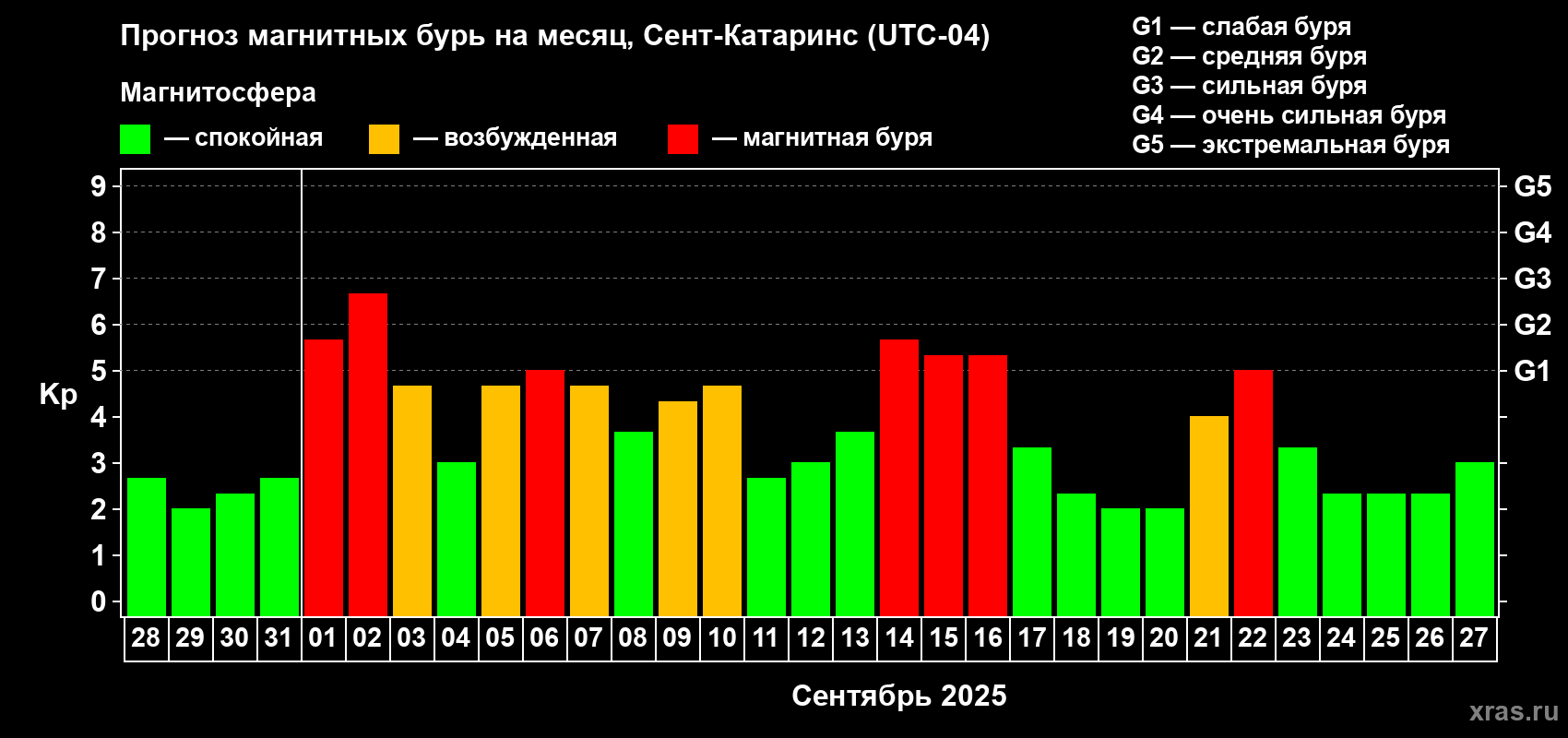 Прогноз максимального суточного геомагнитного индекса Kp на <b>1 месяц</b> (31 день) <b>с 28 августа по 27 сентября 2025 г</b>