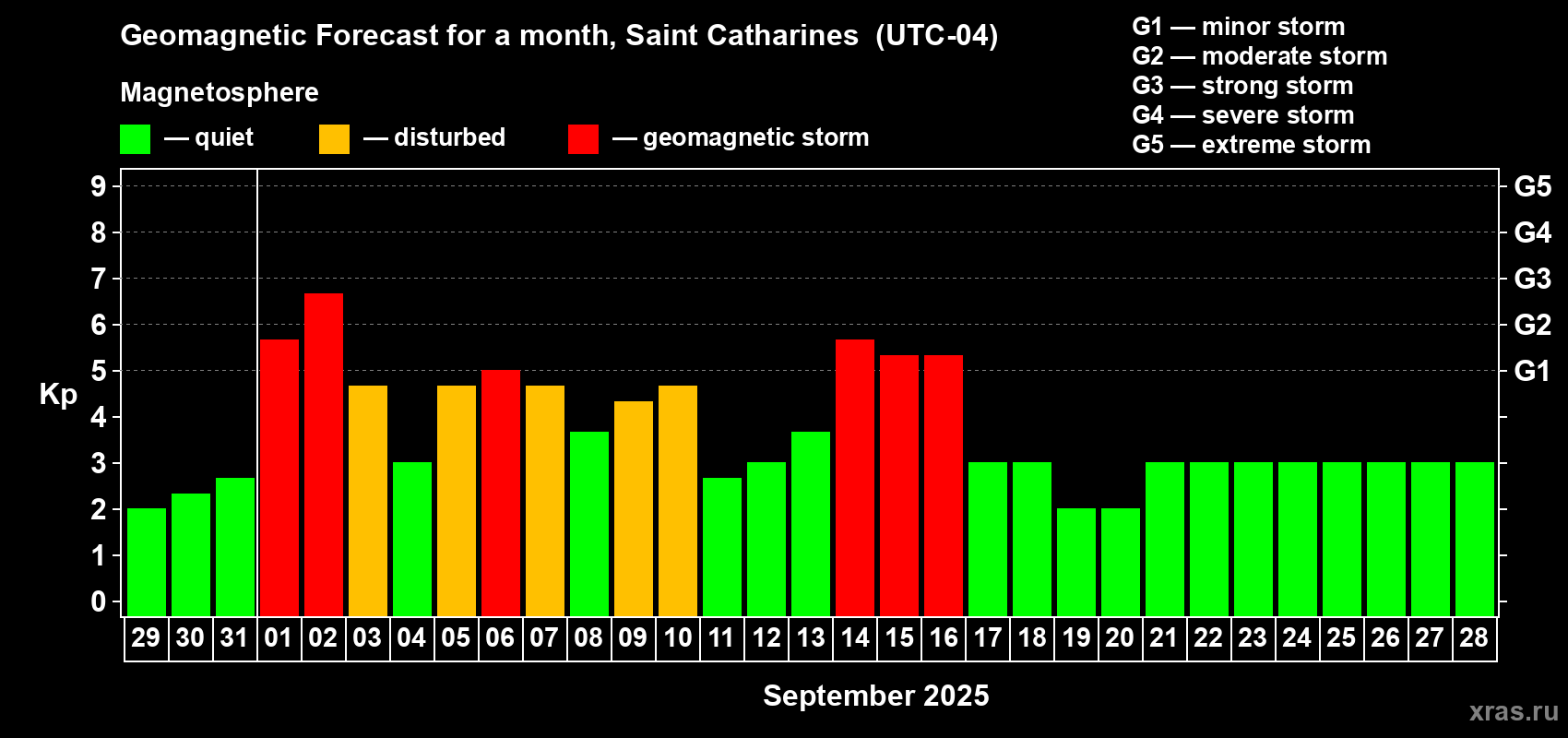 Forecast of the daily maximal value of geomagnetic index Kp for <b>1 month</b> (31 days) <b>from Aug 29, 2025 to Sep 28, 2025</b>