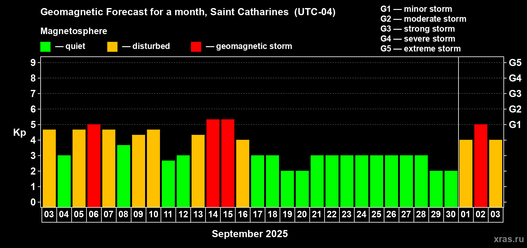 Forecast of the daily maximal value of geomagnetic index Kp for <b>1 month</b> (31 days) <b>from Sep 03, 2025 to Oct 03, 2025</b>