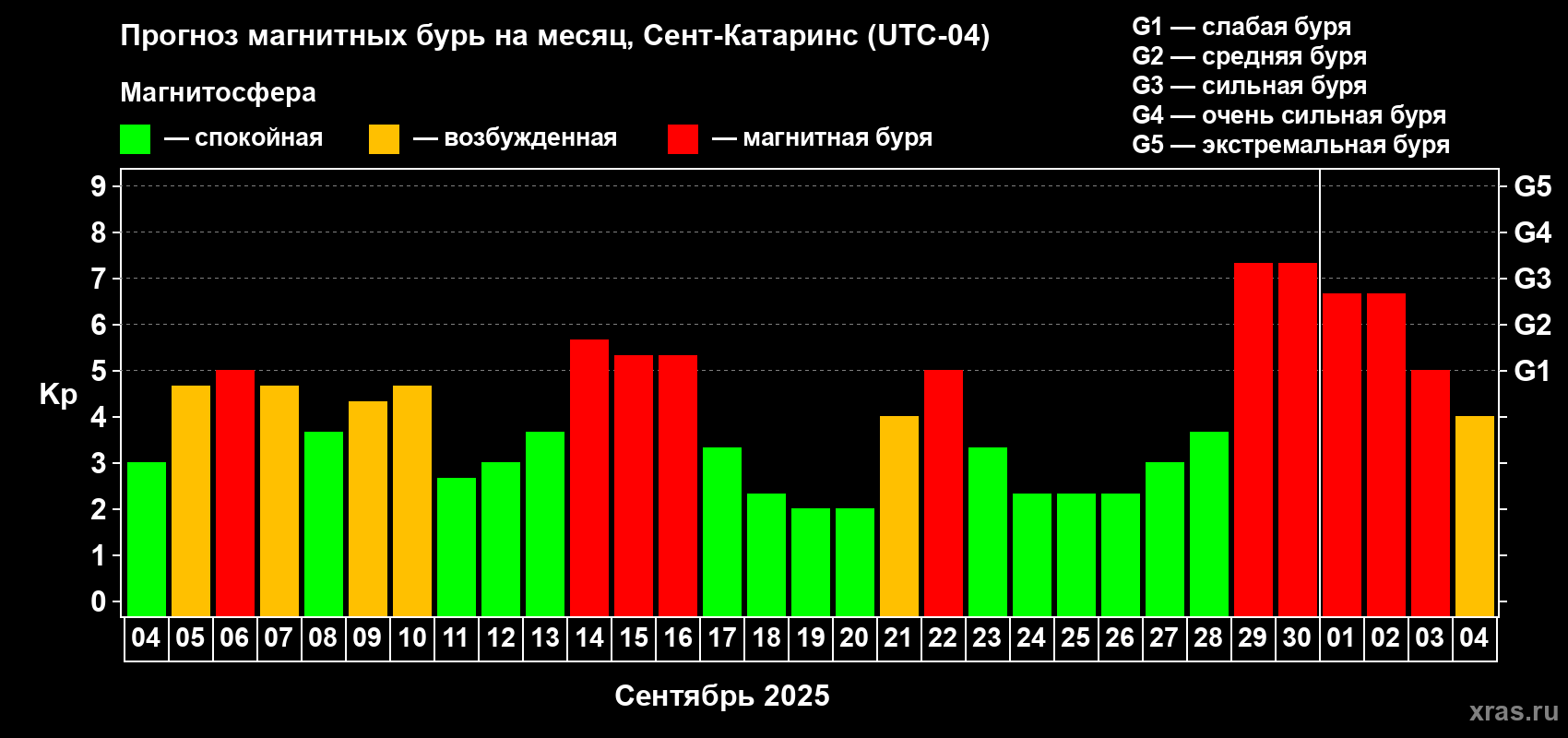 Прогноз максимального суточного геомагнитного индекса Kp на <b>1 месяц</b> (31 день) <b>с 04 сентября по 04 октября 2025 г</b>