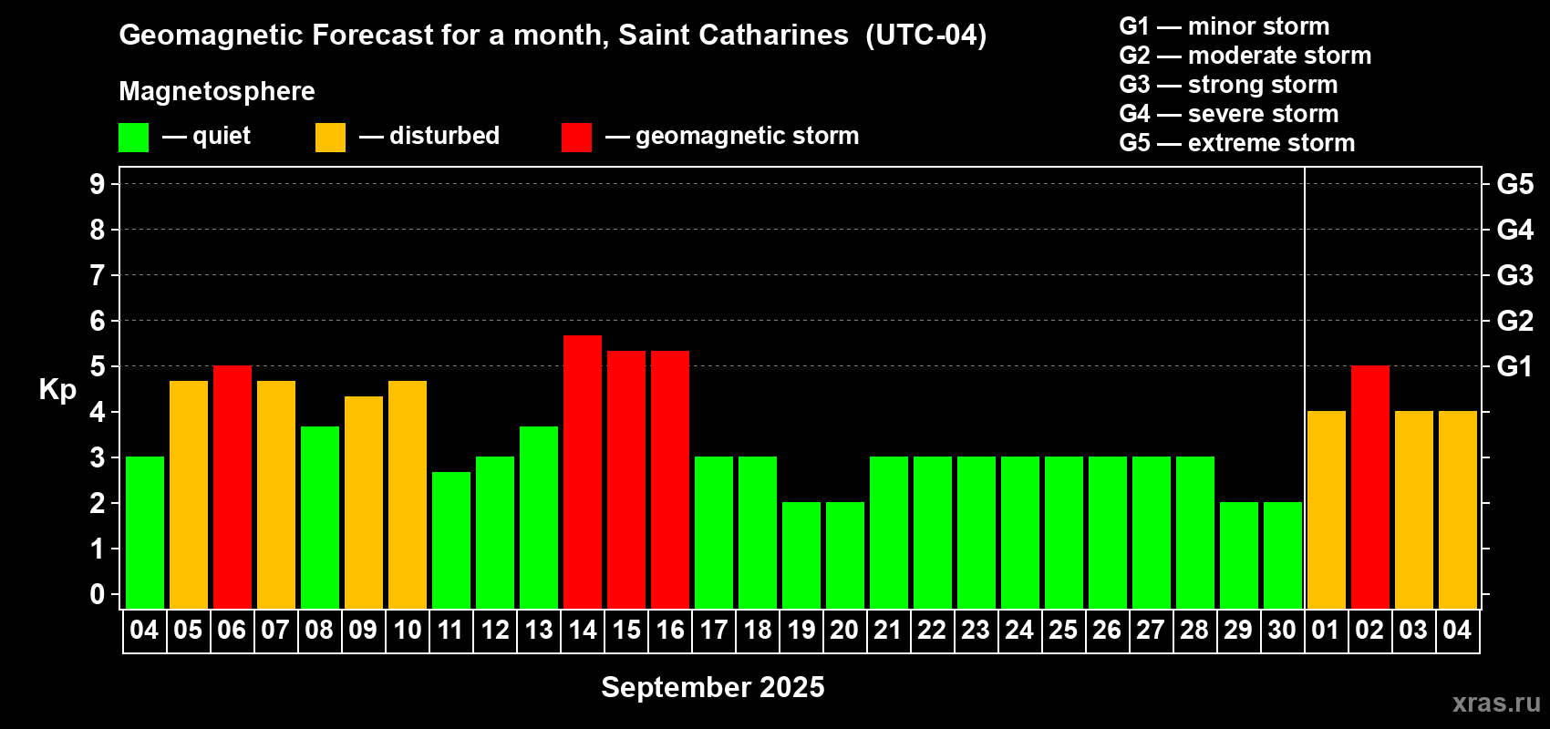 Forecast of the daily maximal value of geomagnetic index Kp for <b>1 month</b> (31 days) <b>from Sep 04, 2025 to Oct 04, 2025</b>