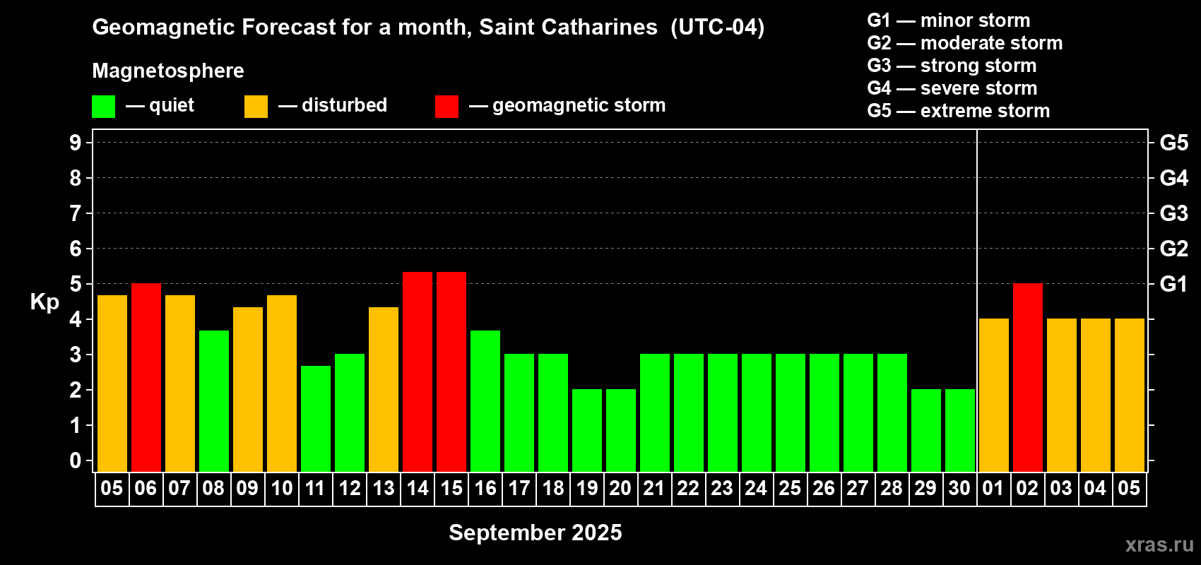 Forecast of the daily maximal value of geomagnetic index Kp for <b>1 month</b> (31 days) <b>from Sep 05, 2025 to Oct 05, 2025</b>