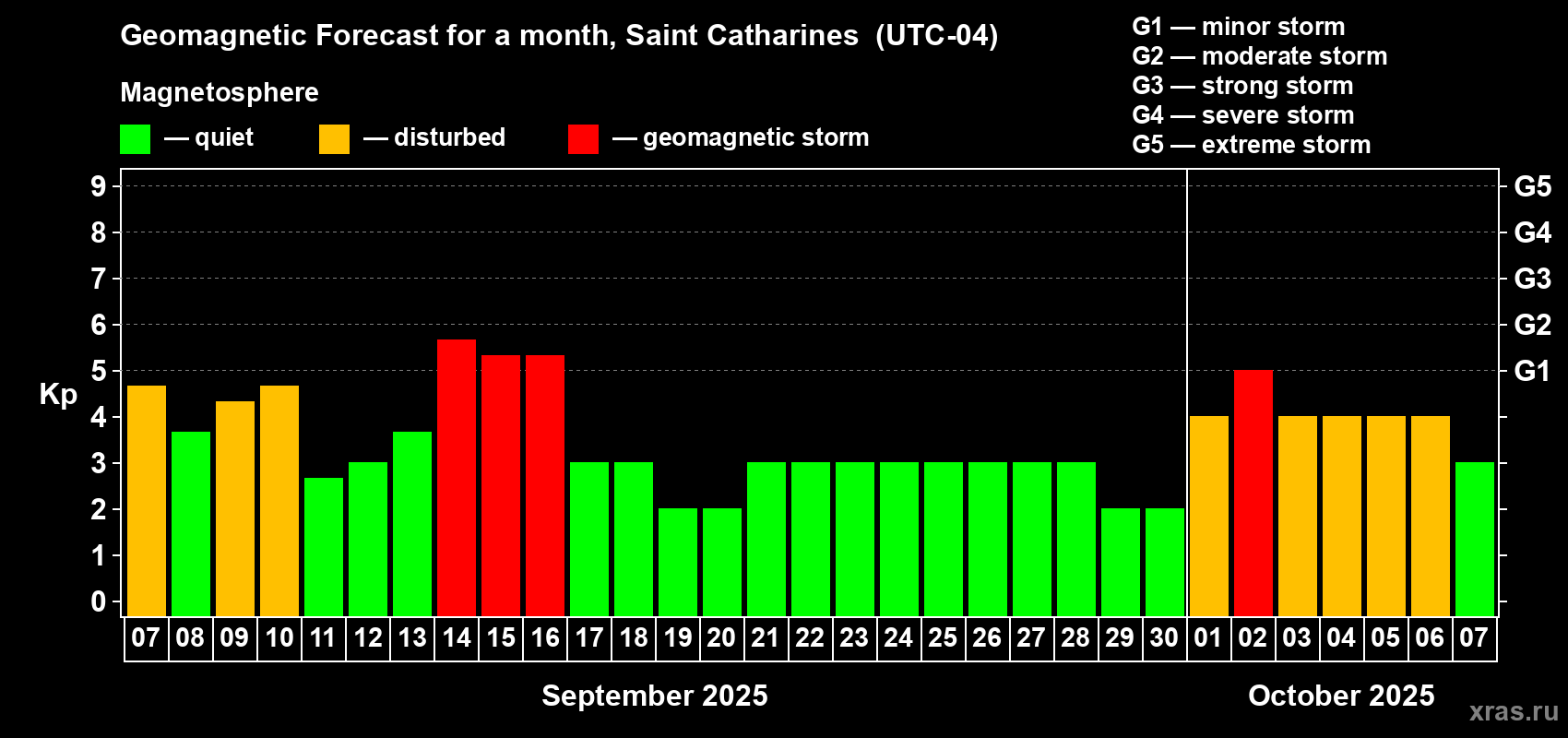Forecast of the daily maximal value of geomagnetic index Kp for <b>1 month</b> (31 days) <b>from Sep 07, 2025 to Oct 07, 2025</b>