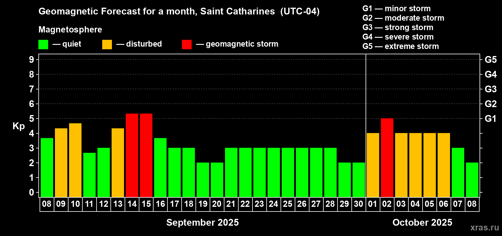 Forecast of the daily maximal value of geomagnetic index Kp for <b>1 month</b> (31 days) <b>from Sep 08, 2025 to Oct 08, 2025</b>