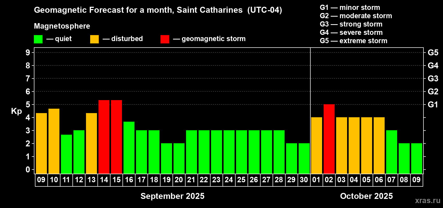 Forecast of the daily maximal value of geomagnetic index Kp for <b>1 month</b> (31 days) <b>from Sep 09, 2025 to Oct 09, 2025</b>