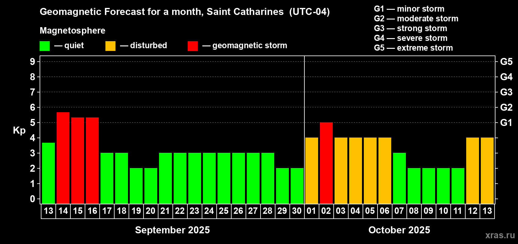 Forecast of the daily maximal value of geomagnetic index Kp for <b>1 month</b> (31 days) <b>from Sep 13, 2025 to Oct 13, 2025</b>
