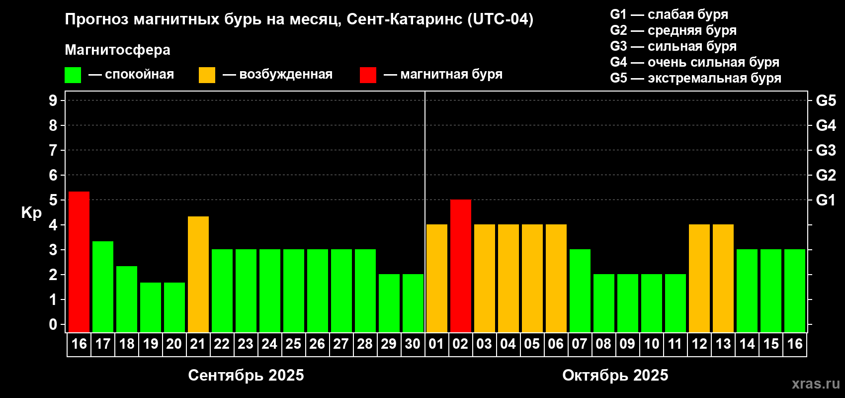Прогноз максимального суточного геомагнитного индекса Kp на <b>1 месяц</b> (31 день) <b>с 16 сентября по 16 октября 2025 г</b>