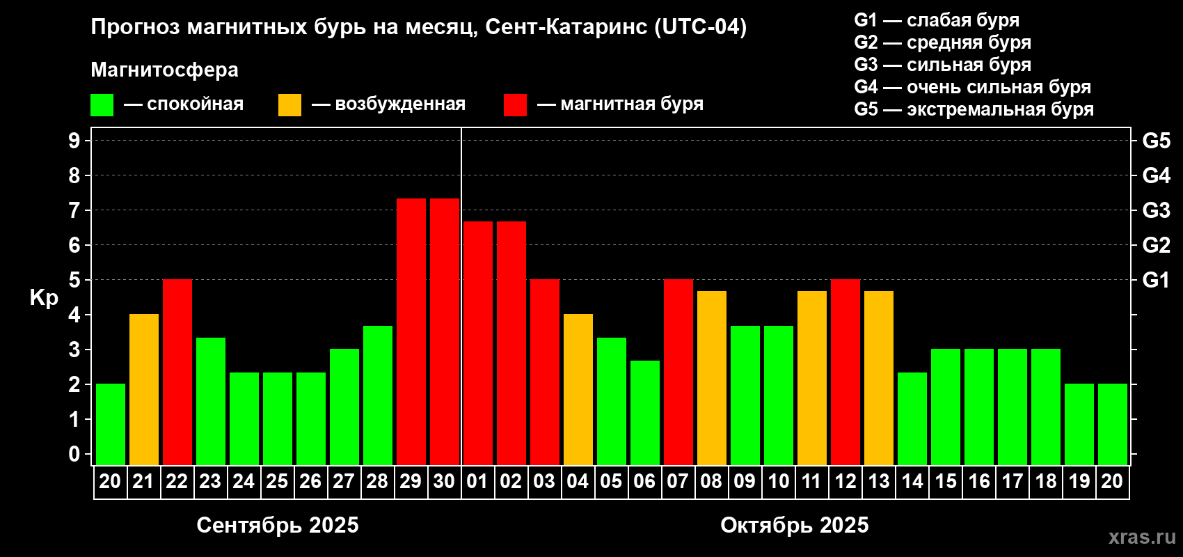 Прогноз максимального суточного геомагнитного индекса Kp на <b>1 месяц</b> (31 день) <b>с 20 сентября по 20 октября 2025 г</b>
