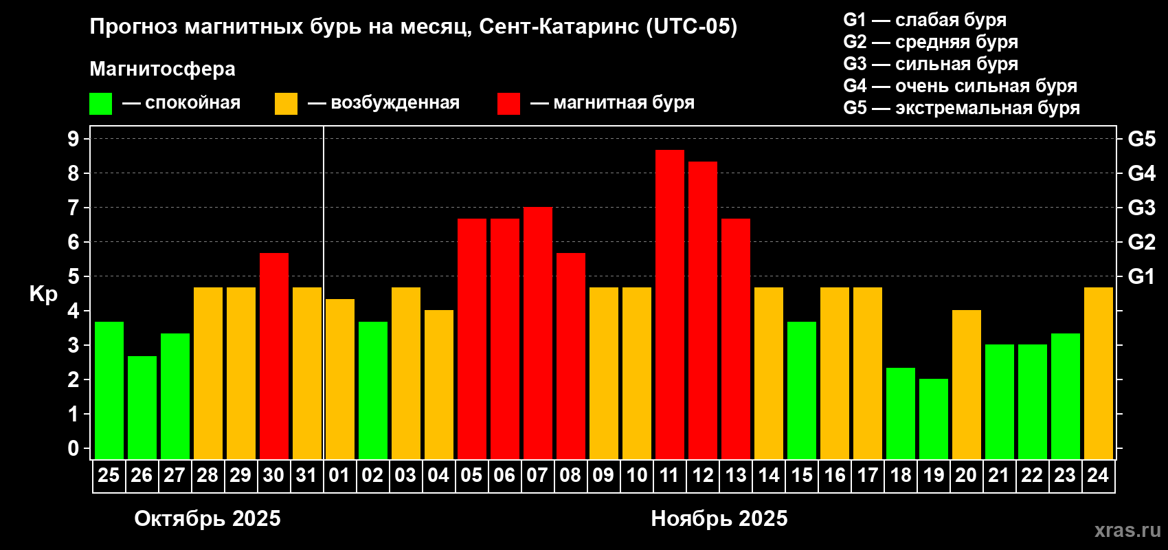 Прогноз максимального суточного геомагнитного индекса Kp на <b>1 месяц</b> (31 день) <b>с 25 октября по 24 ноября 2025 г</b>