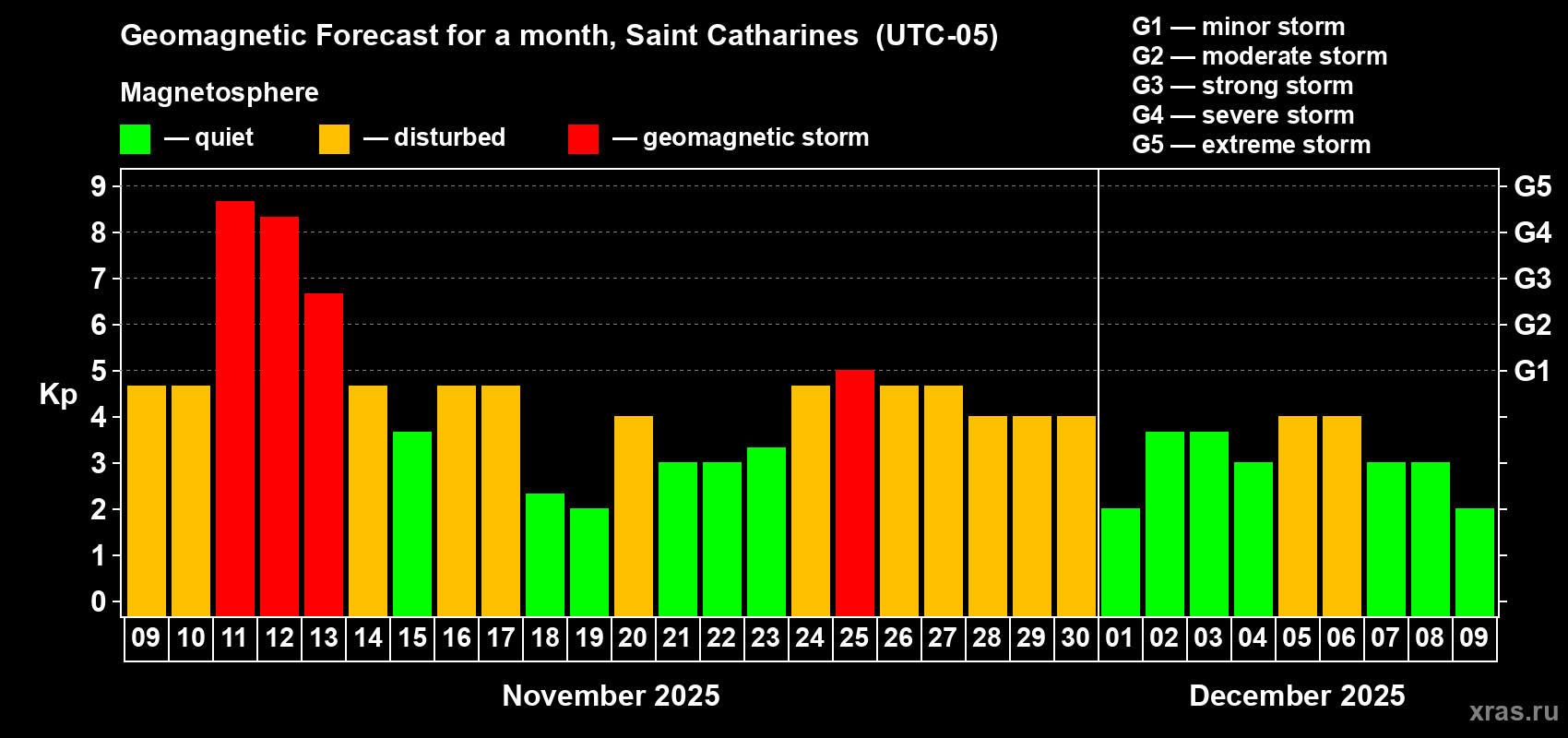 Forecast of the daily maximal value of geomagnetic index Kp for <b>1 month</b> (31 days) <b>from Nov 09, 2025 to Dec 09, 2025</b>