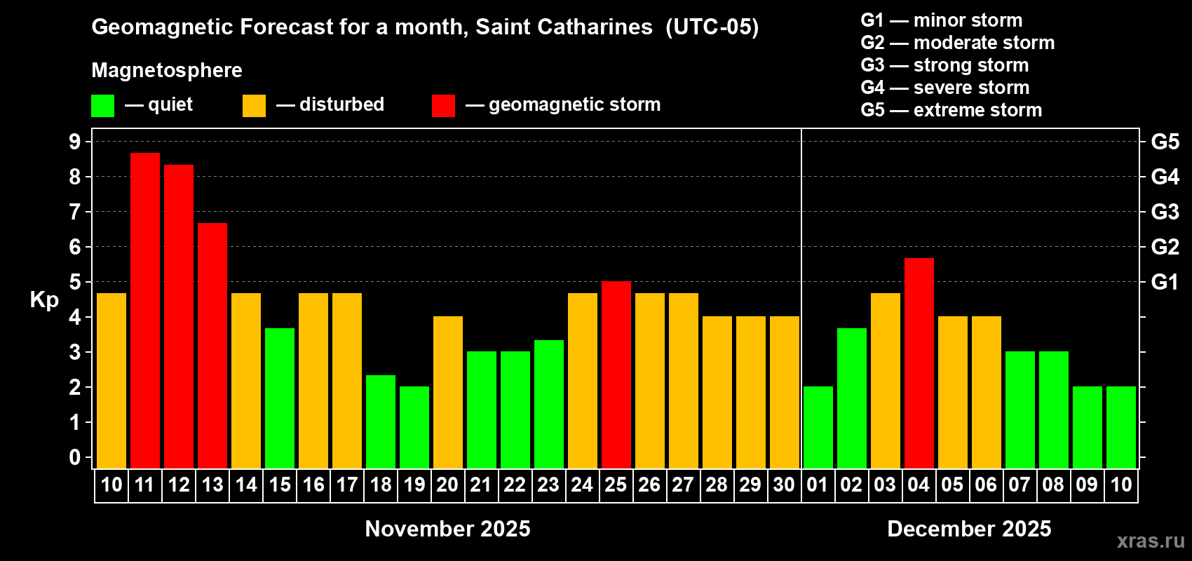 Forecast of the daily maximal value of geomagnetic index Kp for <b>1 month</b> (31 days) <b>from Nov 10, 2025 to Dec 10, 2025</b>