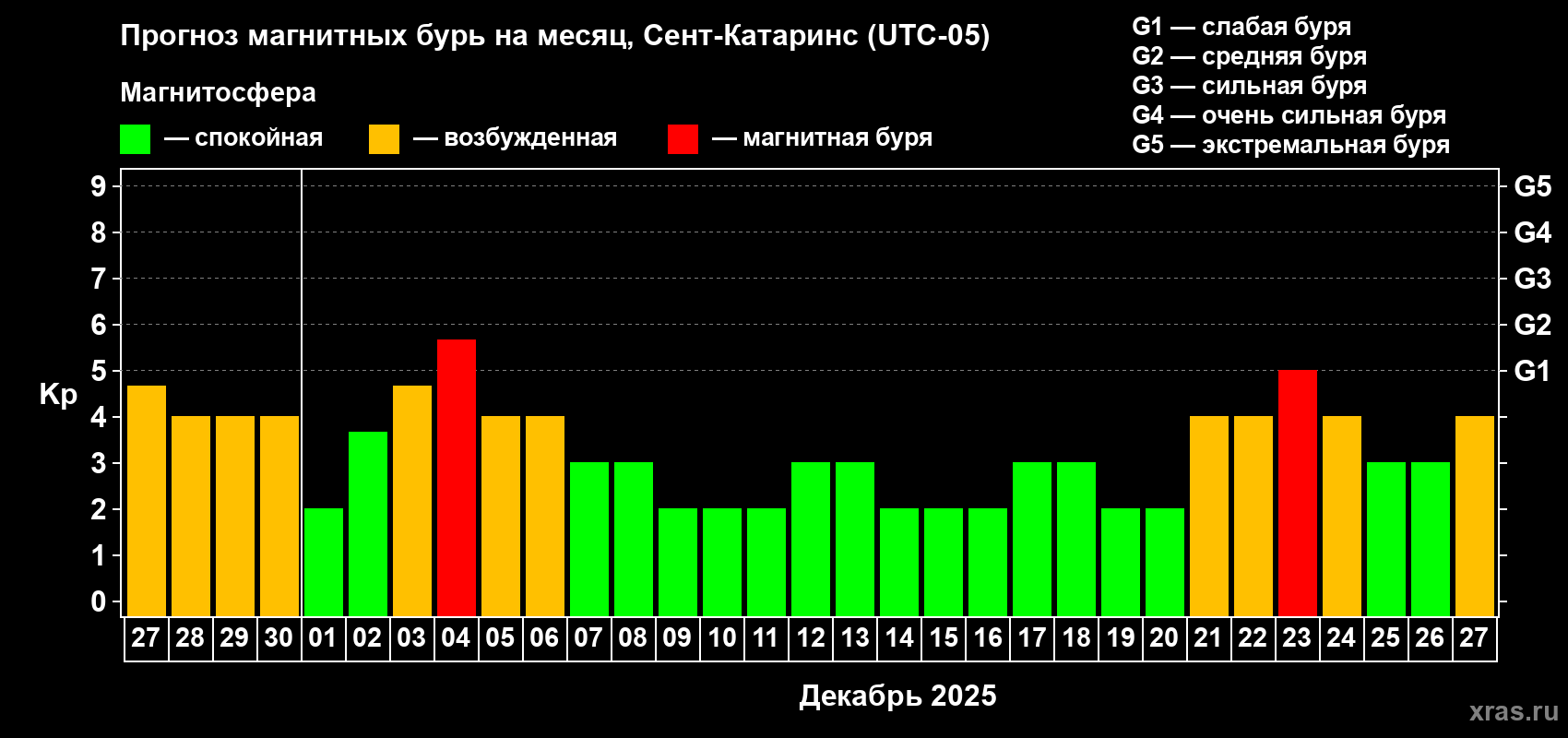 Прогноз максимального суточного геомагнитного индекса Kp на <b>1 месяц</b> (31 день) <b>с 27 ноября по 27 декабря 2025 г</b>