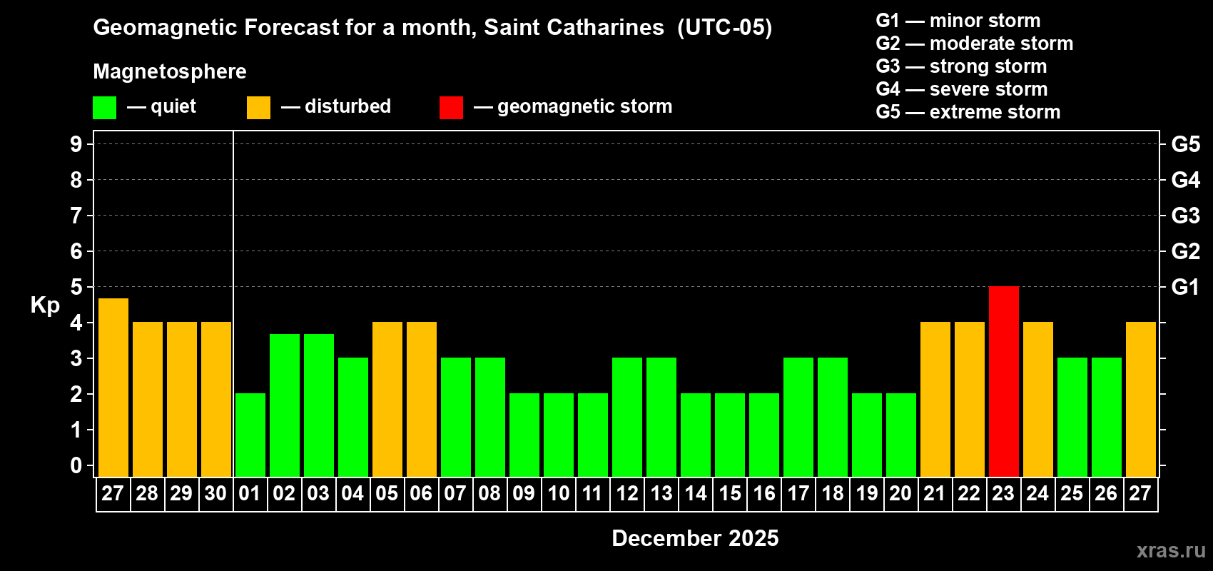 Forecast of the daily maximal value of geomagnetic index Kp for <b>1 month</b> (31 days) <b>from Nov 27, 2025 to Dec 27, 2025</b>