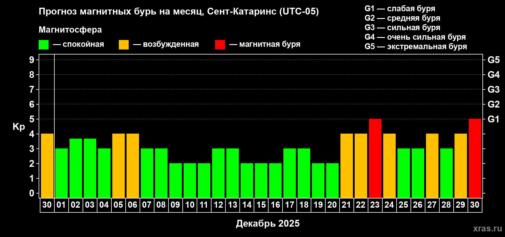 Прогноз максимального суточного геомагнитного индекса Kp на <b>1 месяц</b> (31 день) <b>с 30 ноября по 30 декабря 2025 г</b>
