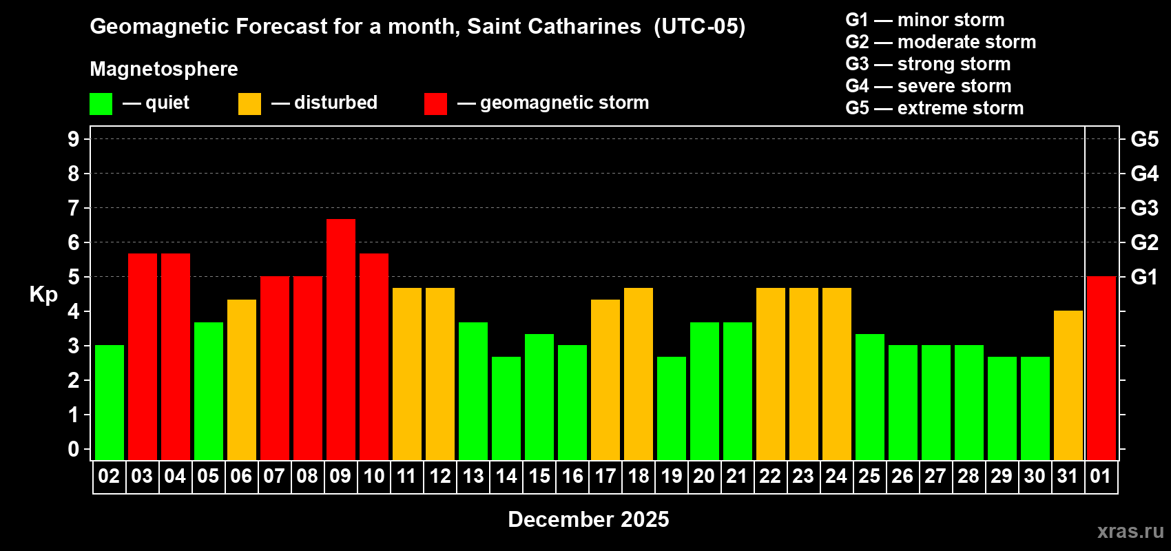 Forecast of the daily maximal value of geomagnetic index Kp for <b>1 month</b> (31 days) <b>from Dec 02, 2025 to Jan 01, 2026</b>