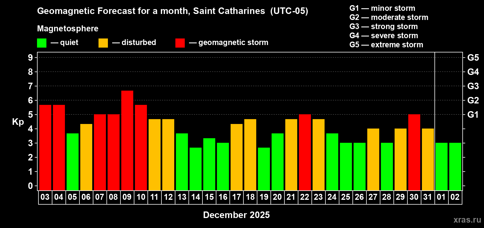 Forecast of the daily maximal value of geomagnetic index Kp for <b>1 month</b> (31 days) <b>from Dec 03, 2025 to Jan 02, 2026</b>