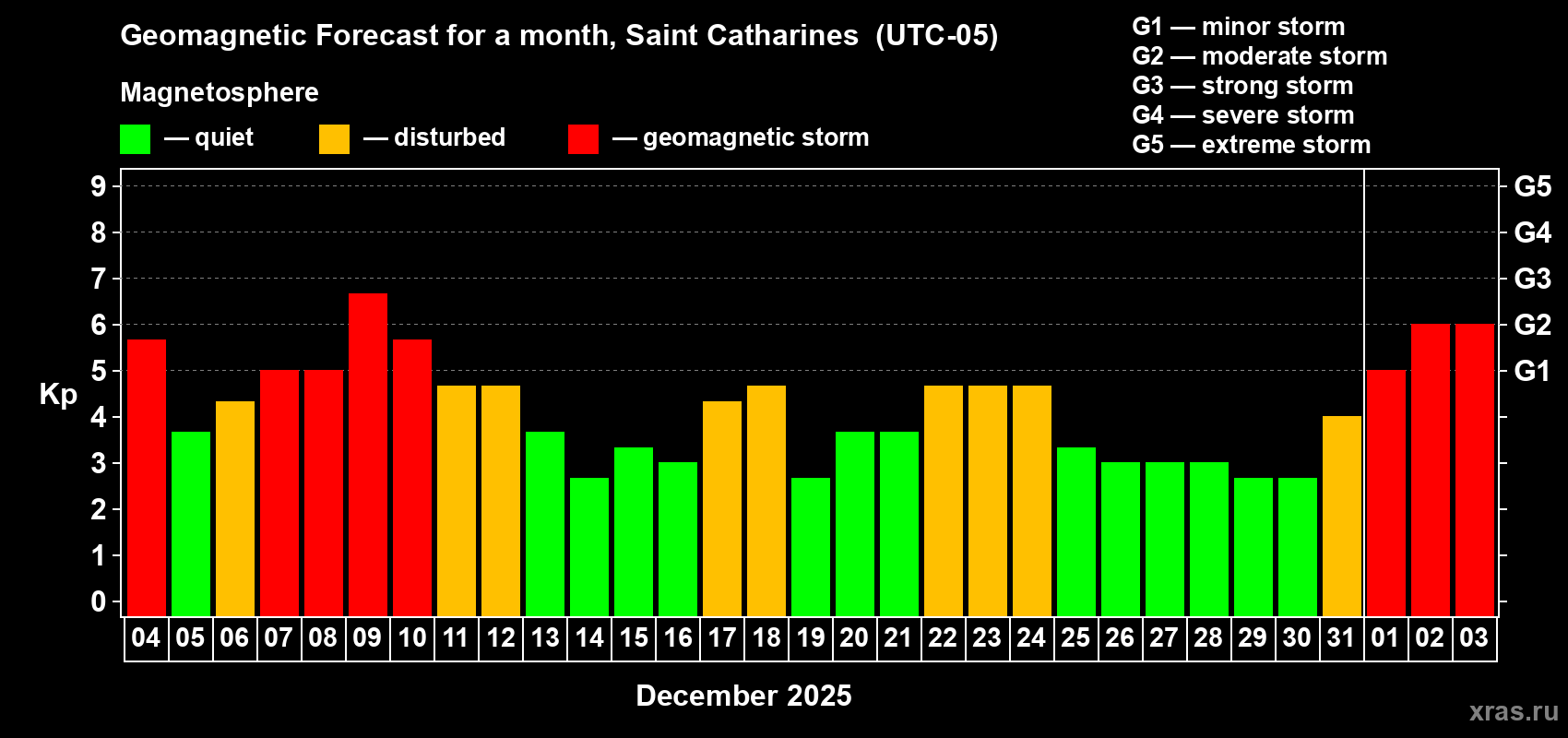 Forecast of the daily maximal value of geomagnetic index&nbsp;Kp for <b>1 month</b> (31 days) <b>from Dec 04, 2025 to Jan 03, 2026</b>