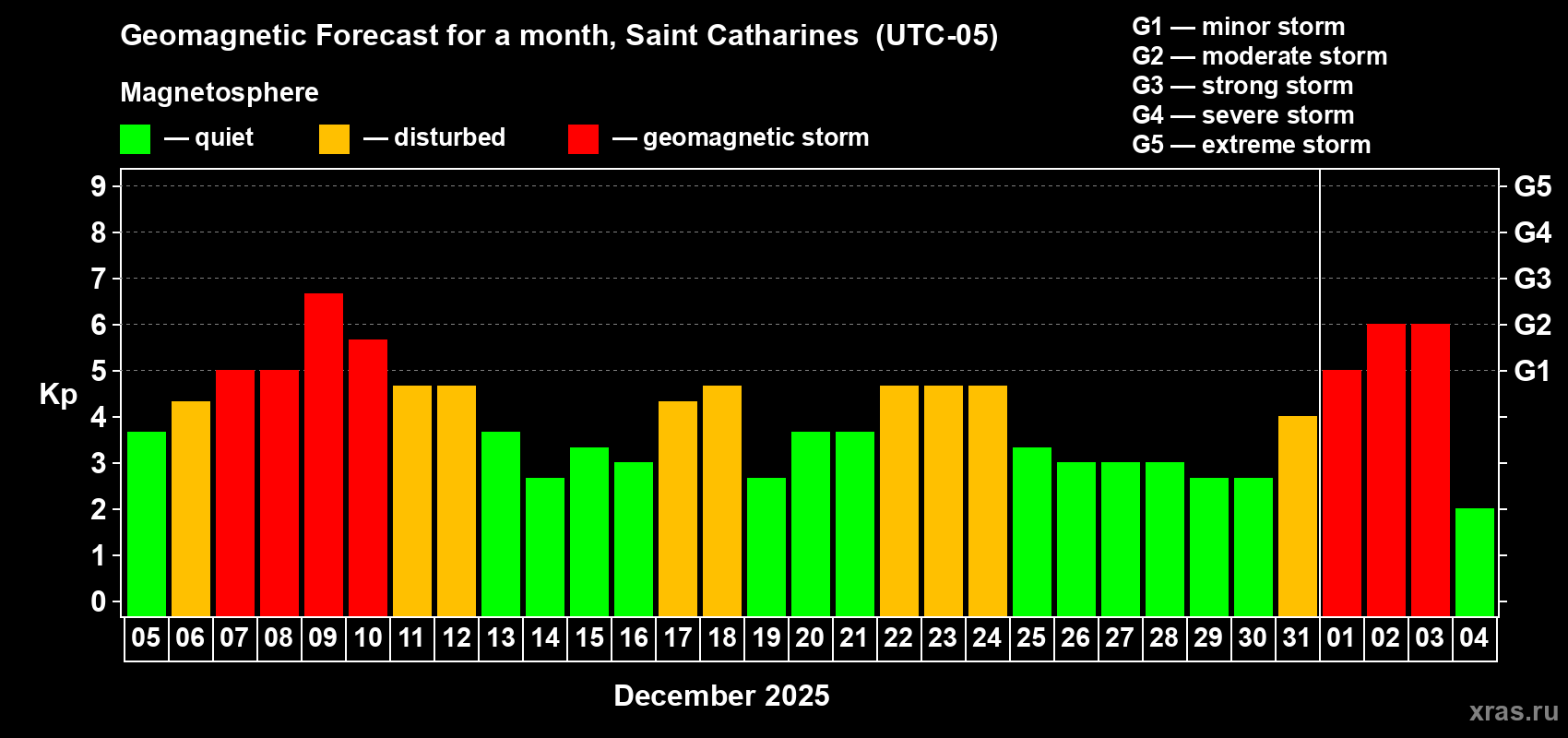 Forecast of the daily maximal value of geomagnetic index&nbsp;Kp for <b>1 month</b> (31 days) <b>from Dec 05, 2025 to Jan 04, 2026</b>