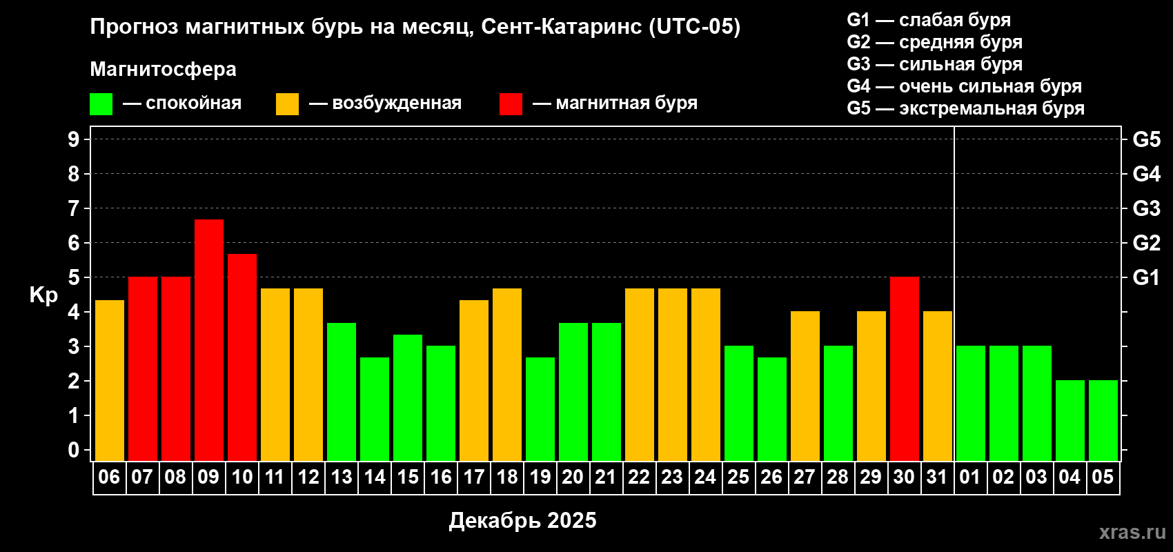 Прогноз максимального суточного геомагнитного индекса&nbsp;Kp на <b>1 месяц</b> (31 день) <b>с 06 декабря 2025 г по 05 января 2026 г</b>