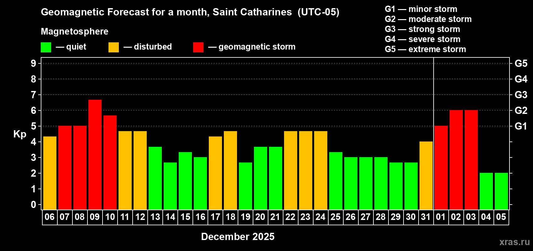 Forecast of the daily maximal value of geomagnetic index&nbsp;Kp for <b>1 month</b> (31 days) <b>from Dec 06, 2025 to Jan 05, 2026</b>