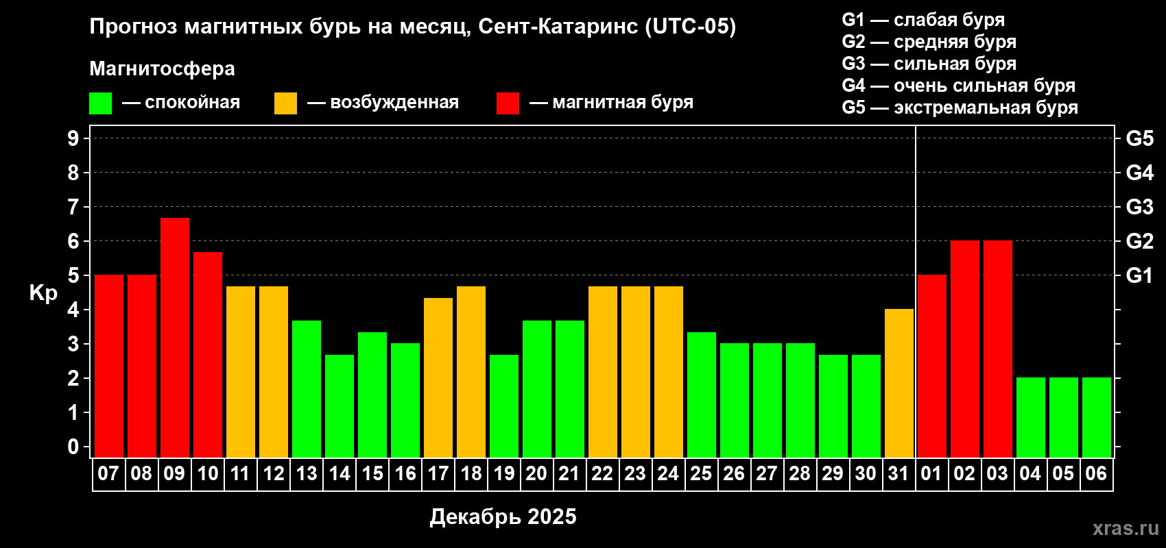 Прогноз максимального суточного геомагнитного индекса&nbsp;Kp на <b>1 месяц</b> (31 день) <b>с 07 декабря 2025 г по 06 января 2026 г</b>