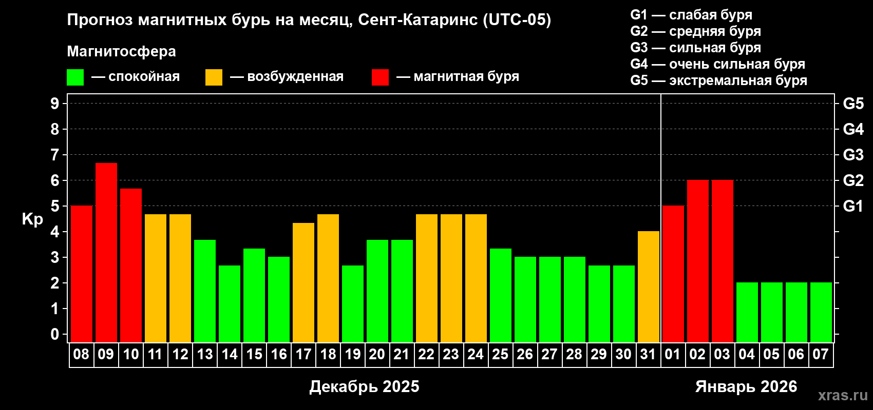 Прогноз максимального суточного геомагнитного индекса&nbsp;Kp на <b>1 месяц</b> (31 день) <b>с 08 декабря 2025 г по 07 января 2026 г</b>