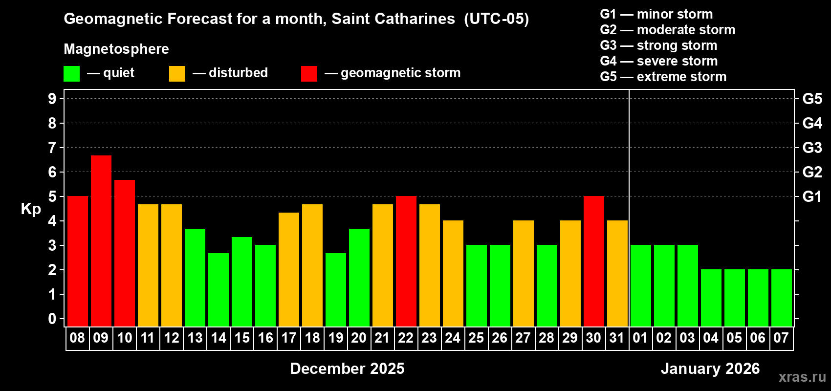 Forecast of the daily maximal value of geomagnetic index Kp for <b>1 month</b> (31 days) <b>from Dec 08, 2025 to Jan 07, 2026</b>