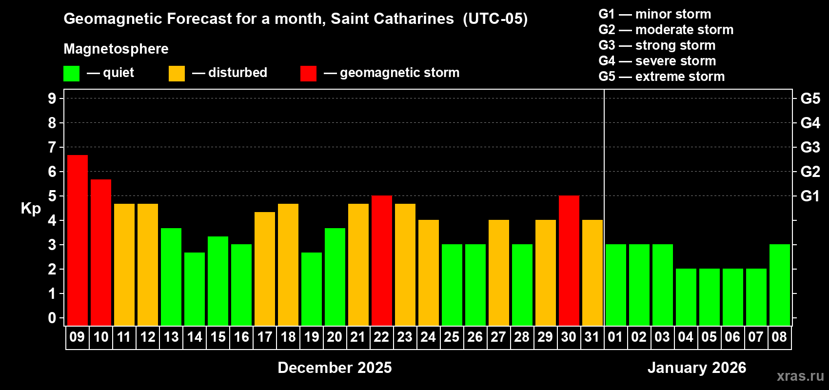 Forecast of the daily maximal value of geomagnetic index Kp for <b>1 month</b> (31 days) <b>from Dec 09, 2025 to Jan 08, 2026</b>
