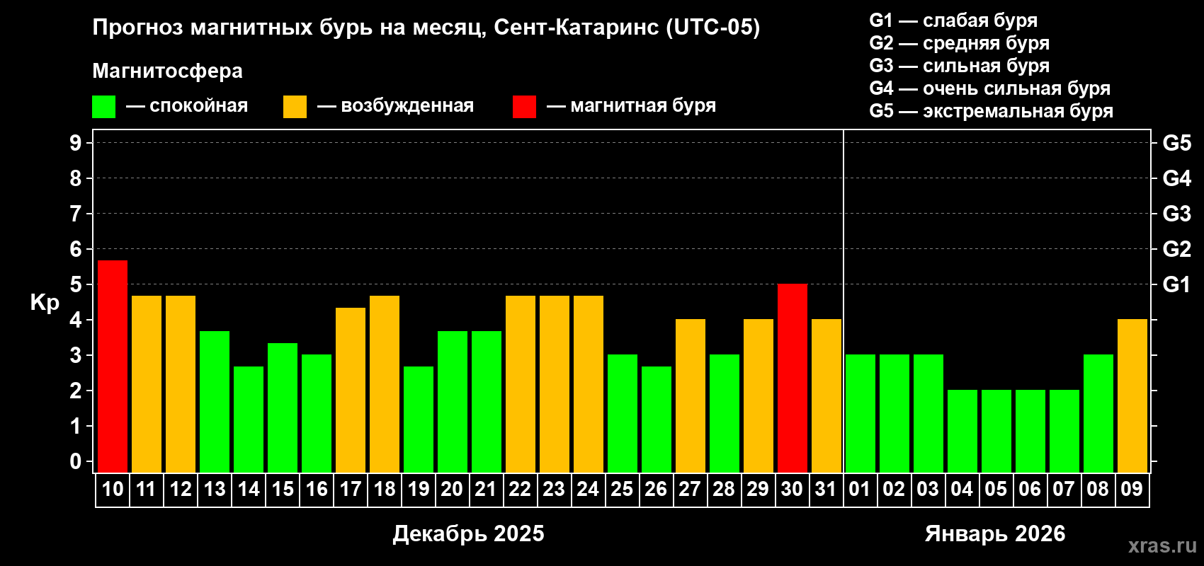 Прогноз максимального суточного геомагнитного индекса&nbsp;Kp на <b>1 месяц</b> (31 день) <b>с 10 декабря 2025 г по 09 января 2026 г</b>