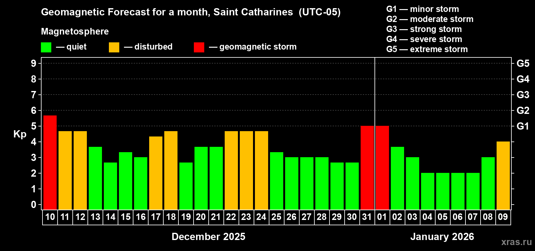 Forecast of the daily maximal value of geomagnetic index Kp for <b>1 month</b> (31 days) <b>from Dec 10, 2025 to Jan 09, 2026</b>