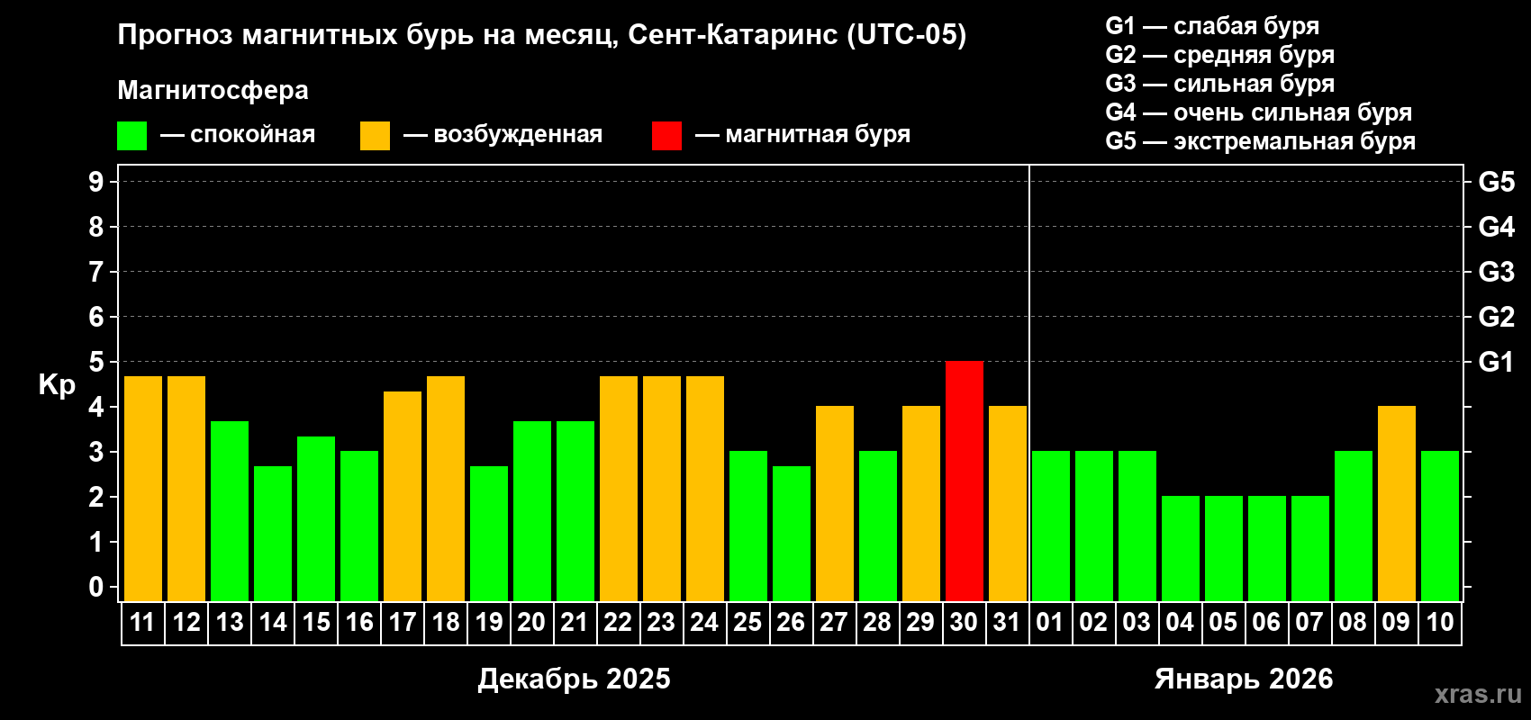 Прогноз максимального суточного геомагнитного индекса&nbsp;Kp на <b>1 месяц</b> (31 день) <b>с 11 декабря 2025 г по 10 января 2026 г</b>