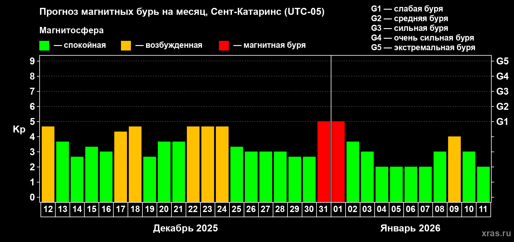 Прогноз максимального суточного геомагнитного индекса&nbsp;Kp на <b>1 месяц</b> (31 день) <b>с 12 декабря 2025 г по 11 января 2026 г</b>